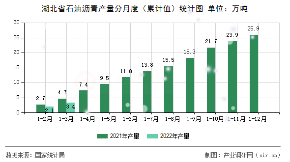 湖北省石油瀝青產(chǎn)量分月度（累計值）統(tǒng)計圖