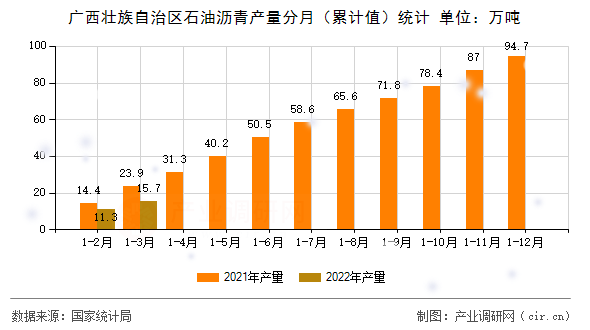 廣西壯族自治區(qū)石油瀝青產(chǎn)量分月（累計值）統(tǒng)計