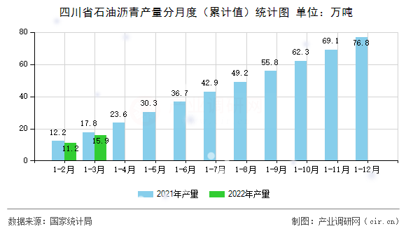四川省石油瀝青產(chǎn)量分月度（累計值）統(tǒng)計圖