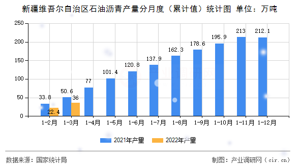 新疆維吾爾自治區(qū)石油瀝青產(chǎn)量分月度（累計(jì)值）統(tǒng)計(jì)圖