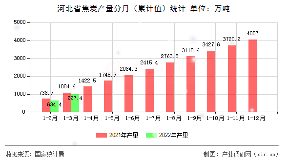 河北省焦炭產(chǎn)量分月（累計值）統(tǒng)計