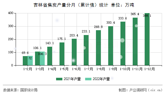 吉林省焦炭產(chǎn)量分月（累計值）統(tǒng)計
