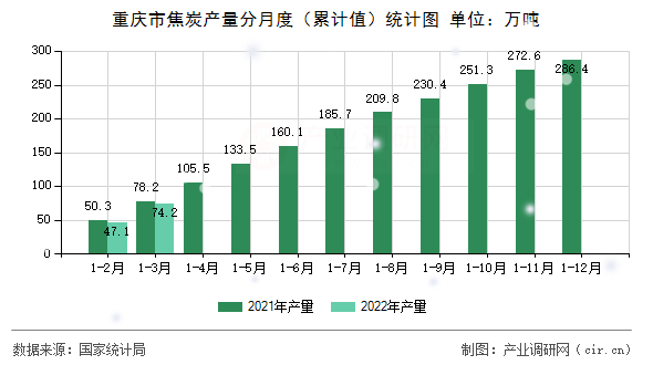 重慶市焦炭產(chǎn)量分月度（累計(jì)值）統(tǒng)計(jì)圖