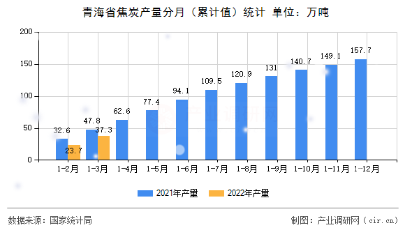 青海省焦炭產(chǎn)量分月（累計值）統(tǒng)計
