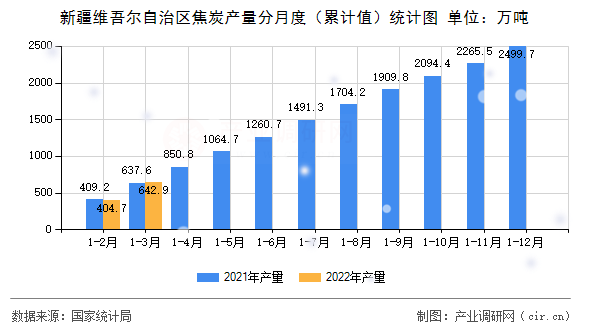 新疆維吾爾自治區(qū)焦炭產(chǎn)量分月度（累計值）統(tǒng)計圖