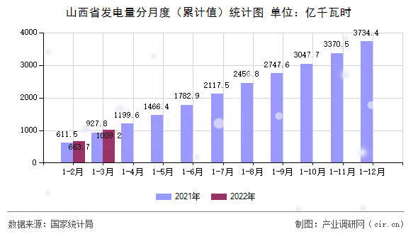 山西省發(fā)電量分月度（累計(jì)值）統(tǒng)計(jì)圖