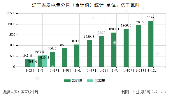遼寧省發(fā)電量分月（累計(jì)值）統(tǒng)計(jì)