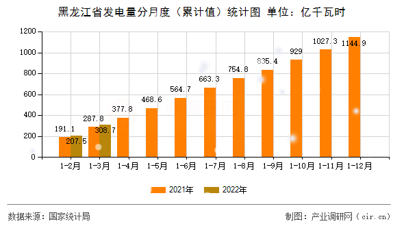 黑龍江省發(fā)電量分月度（累計值）統(tǒng)計圖