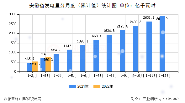 安徽省發(fā)電量分月度（累計(jì)值）統(tǒng)計(jì)圖