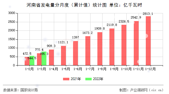 河南省發(fā)電量分月度（累計(jì)值）統(tǒng)計(jì)圖