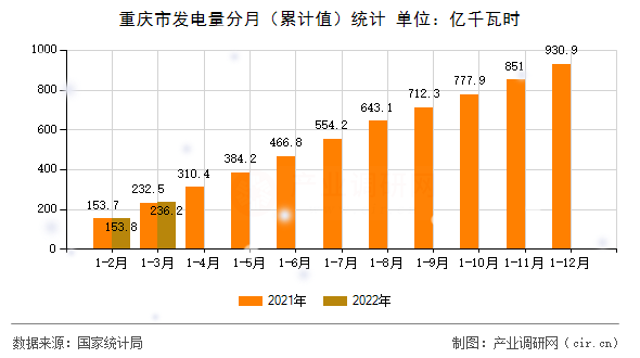 重慶市發(fā)電量分月（累計值）統(tǒng)計