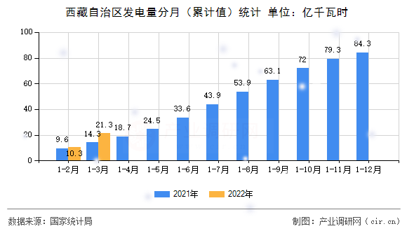 西藏自治區(qū)發(fā)電量分月（累計值）統(tǒng)計