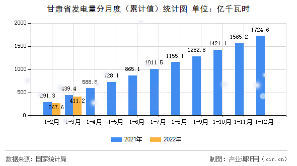 甘肅省發(fā)電量分月度（累計值）統(tǒng)計圖