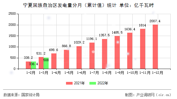 寧夏回族自治區(qū)發(fā)電量分月（累計值）統(tǒng)計