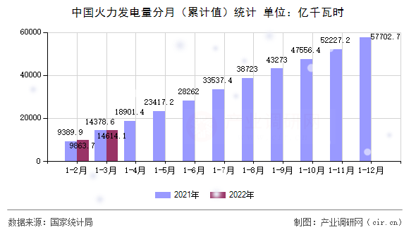中國火力發(fā)電量分月（累計值）統(tǒng)計
