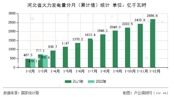 河北省火力發(fā)電量分月（累計值）統(tǒng)計