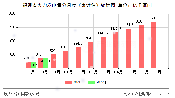 福建省火力發(fā)電量分月度（累計值）統(tǒng)計圖
