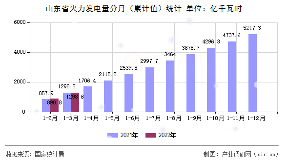 山東省火力發(fā)電量分月（累計(jì)值）統(tǒng)計(jì)