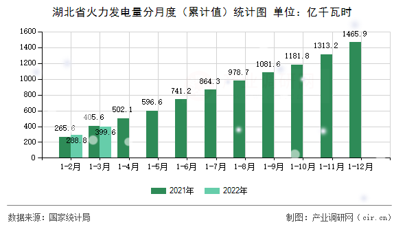 湖北省火力發(fā)電量分月度（累計(jì)值）統(tǒng)計(jì)圖