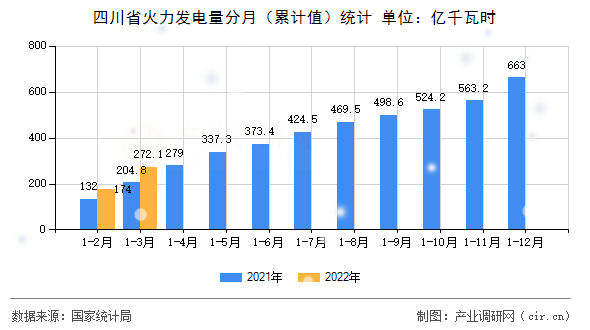四川省火力發(fā)電量分月（累計(jì)值）統(tǒng)計(jì)