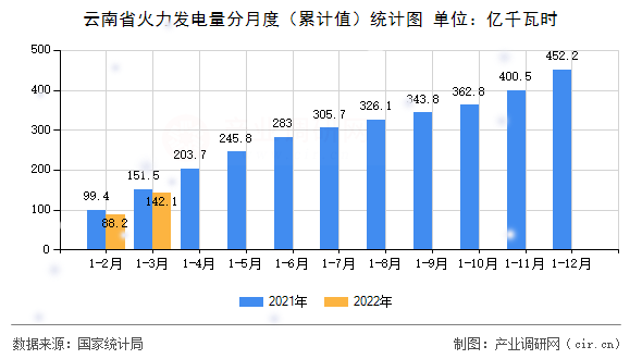 云南省火力發(fā)電量分月度（累計值）統(tǒng)計圖