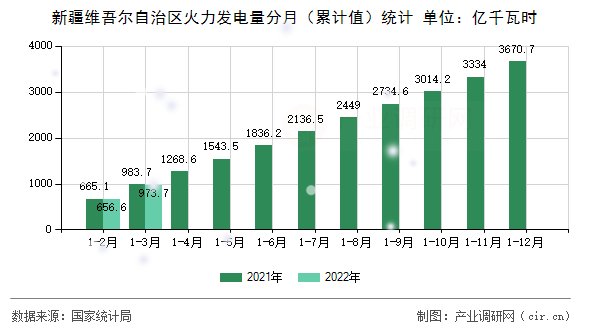 新疆維吾爾自治區(qū)火力發(fā)電量分月（累計值）統(tǒng)計
