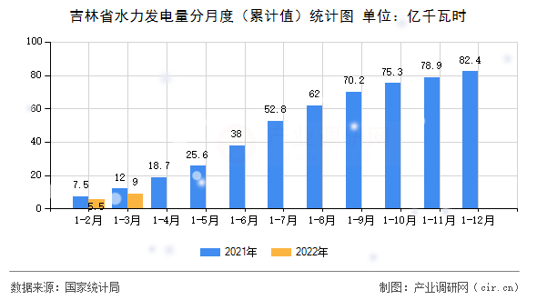 吉林省水力發(fā)電量分月度（累計值）統(tǒng)計圖