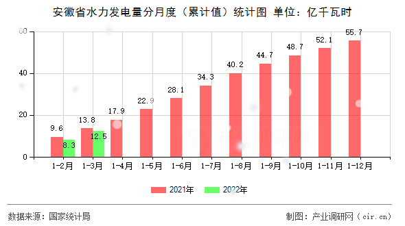 安徽省水力發(fā)電量分月度（累計(jì)值）統(tǒng)計(jì)圖