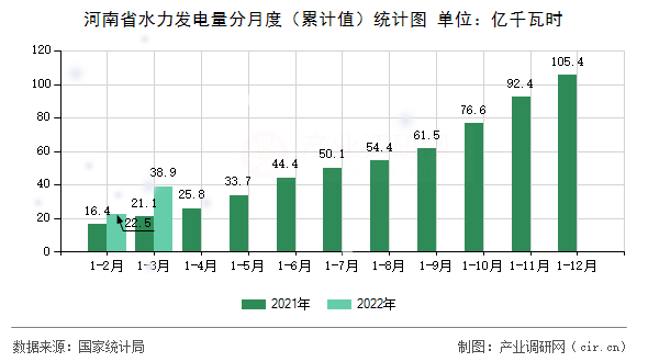 河南省水力發(fā)電量分月度（累計值）統(tǒng)計圖