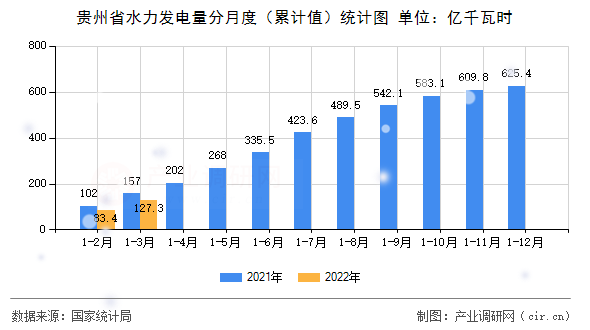 貴州省水力發(fā)電量分月度（累計值）統(tǒng)計圖