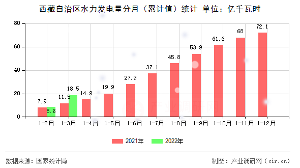 西藏自治區(qū)水力發(fā)電量分月（累計值）統(tǒng)計