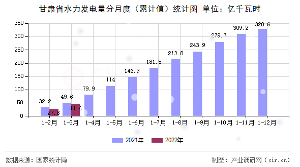 甘肅省水力發(fā)電量分月度（累計(jì)值）統(tǒng)計(jì)圖