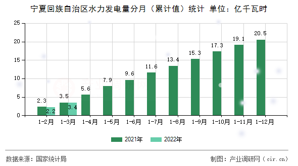 寧夏回族自治區(qū)水力發(fā)電量分月（累計值）統(tǒng)計