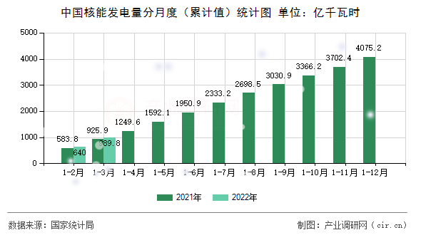 中國核能發(fā)電量分月度（累計(jì)值）統(tǒng)計(jì)圖