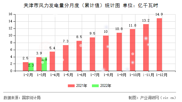 天津市風(fēng)力發(fā)電量分月度（累計值）統(tǒng)計圖