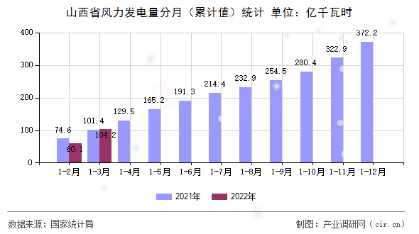 山西省風力發(fā)電量分月（累計值）統(tǒng)計