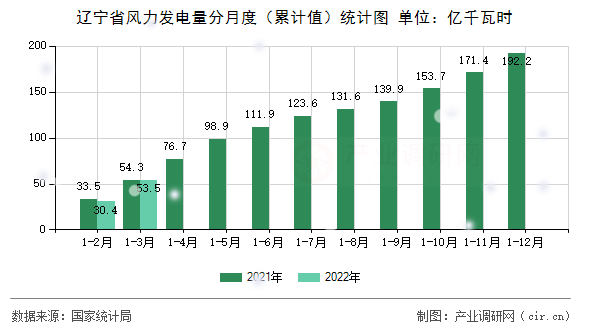 遼寧省風(fēng)力發(fā)電量分月度（累計(jì)值）統(tǒng)計(jì)圖