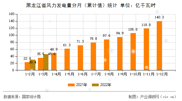黑龍江省風(fēng)力發(fā)電量分月（累計值）統(tǒng)計