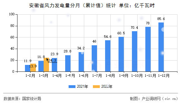 安徽省風力發(fā)電量分月（累計值）統(tǒng)計