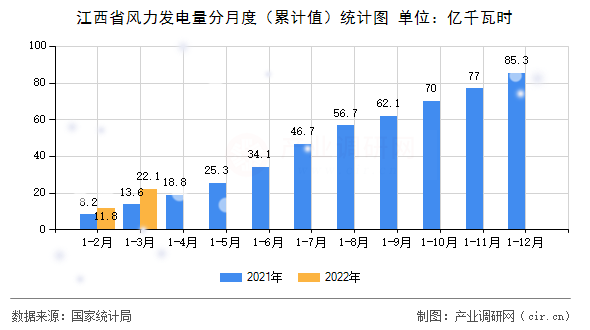 江西省風(fēng)力發(fā)電量分月度（累計值）統(tǒng)計圖