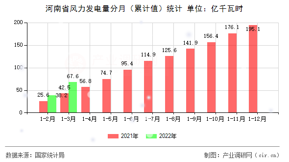河南省風(fēng)力發(fā)電量分月（累計(jì)值）統(tǒng)計(jì)