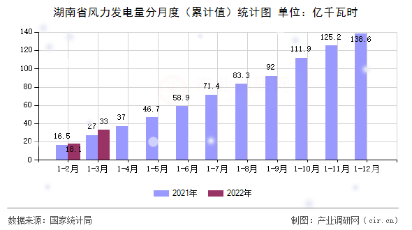 湖南省風(fēng)力發(fā)電量分月度（累計(jì)值）統(tǒng)計(jì)圖
