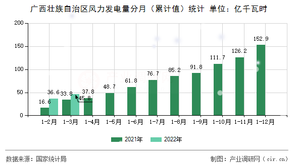 廣西壯族自治區(qū)風(fēng)力發(fā)電量分月（累計值）統(tǒng)計
