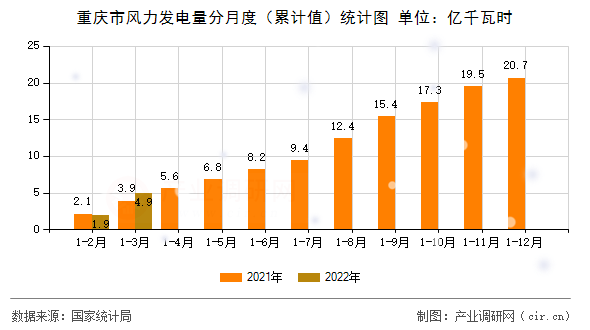 重慶市風(fēng)力發(fā)電量分月度（累計(jì)值）統(tǒng)計(jì)圖