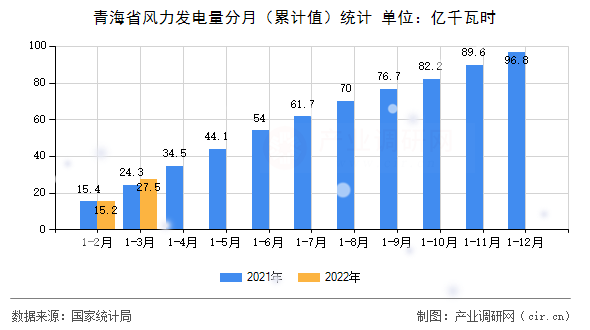青海省風(fēng)力發(fā)電量分月（累計值）統(tǒng)計