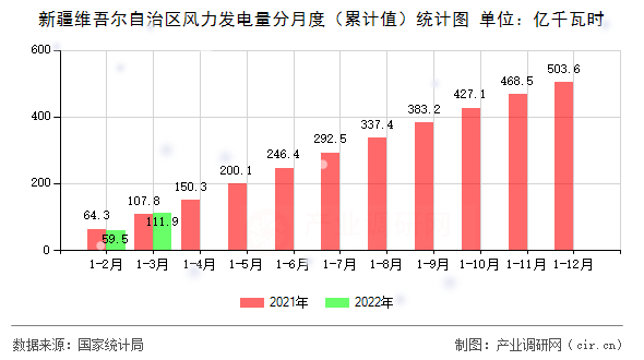 新疆維吾爾自治區(qū)風力發(fā)電量分月度（累計值）統(tǒng)計圖
