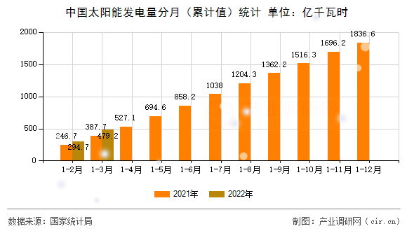 中國(guó)太陽(yáng)能發(fā)電量分月（累計(jì)值）統(tǒng)計(jì)