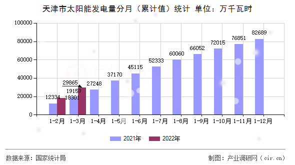 天津市太陽能發(fā)電量分月（累計值）統(tǒng)計