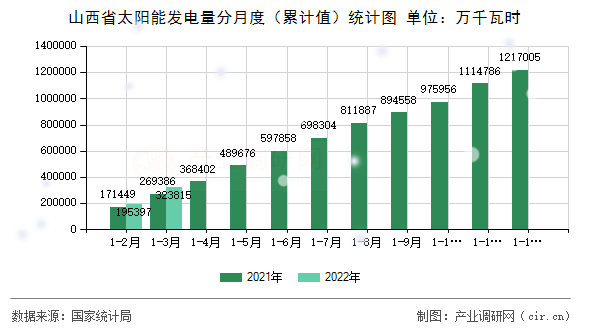 山西省太陽能發(fā)電量分月度（累計(jì)值）統(tǒng)計(jì)圖