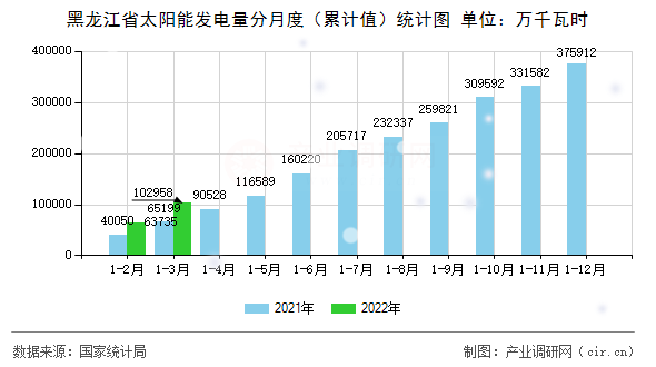 黑龍江省太陽能發(fā)電量分月度（累計值）統(tǒng)計圖